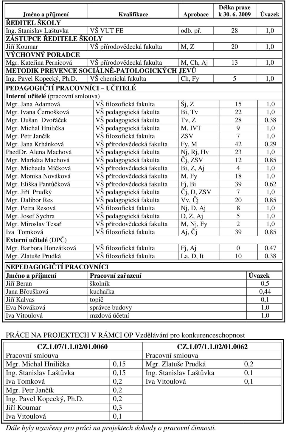 Jana Adamová VŠ filozofická fakulta Šj, Z 15 1,0 Mgr. Ivana Černošková VŠ pedagogická fakulta Bi, Tv 22 1,0 Mgr. Dušan Dvořáček VŠ pedagogická fakulta Tv, Z 28 0,38 Mgr.