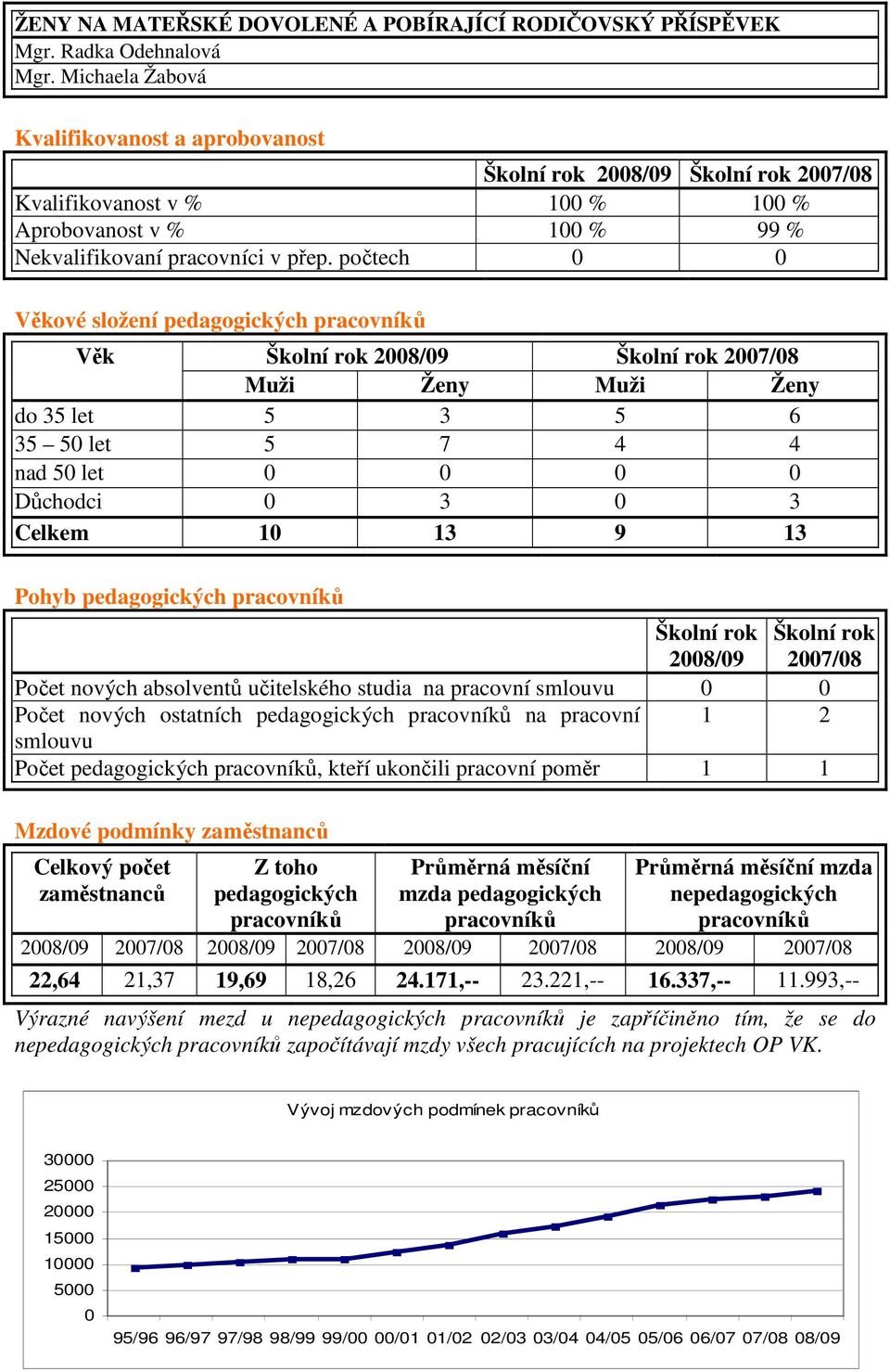 počtech 0 0 Věkové složení pedagogických pracovníků Věk Školní rok 2008/09 Školní rok 2007/08 Muži Ženy Muži Ženy do 35 let 5 3 5 6 35 50 let 5 7 4 4 nad 50 let 0 0 0 0 Důchodci 0 3 0 3 Celkem 10 13