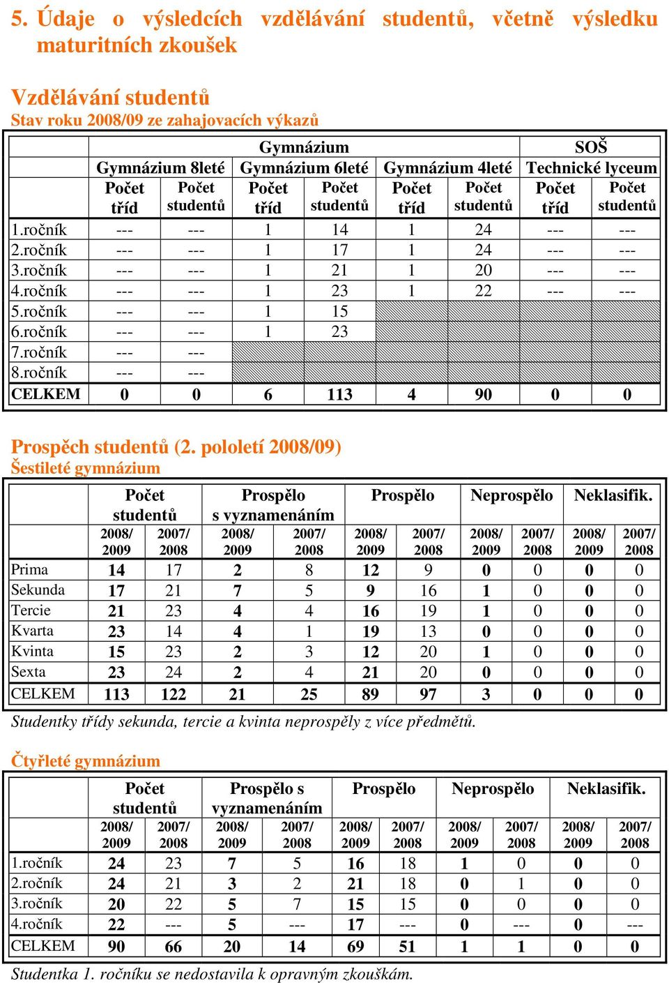 ročník --- --- 1 21 1 20 --- --- 4.ročník --- --- 1 23 1 22 --- --- 5.ročník --- --- 1 15 6.ročník --- --- 1 23 7.ročník --- --- 8.ročník --- --- CELKEM 0 0 6 113 4 90 0 0 Prospěch studentů (2.