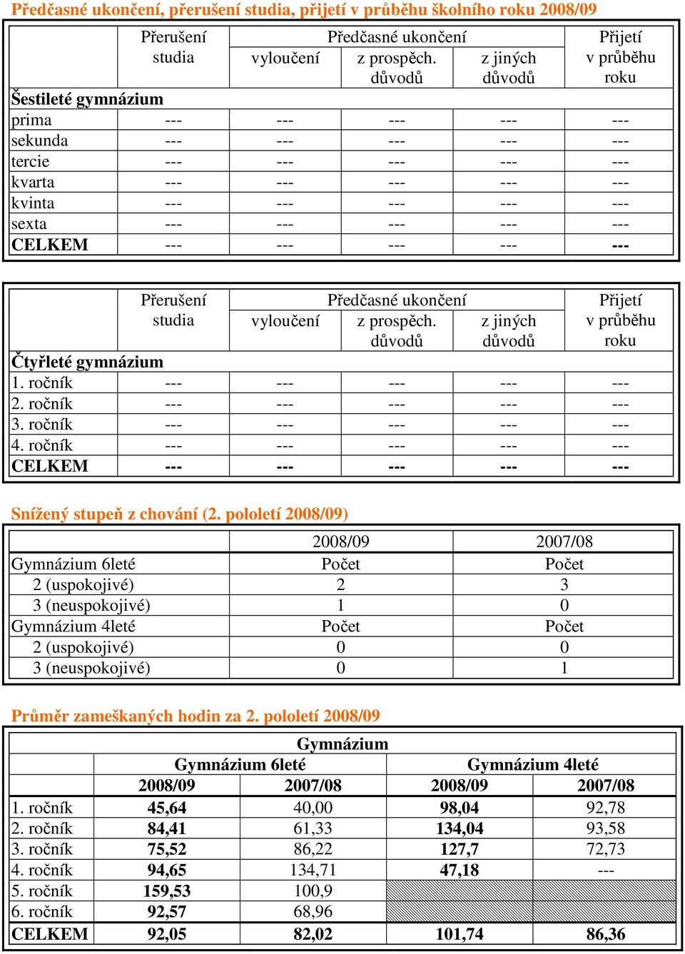 --- --- --- --- --- CELKEM --- --- --- --- --- Přerušení Předčasné ukončení Přijetí studia vyloučení z prospěch. důvodů z jiných důvodů v průběhu roku Čtyřleté gymnázium 1.