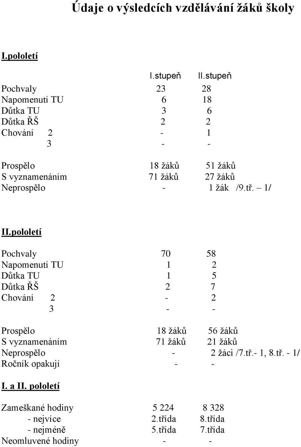 ţáků Neprospělo - 1 ţák /9.tř. 1/ II.