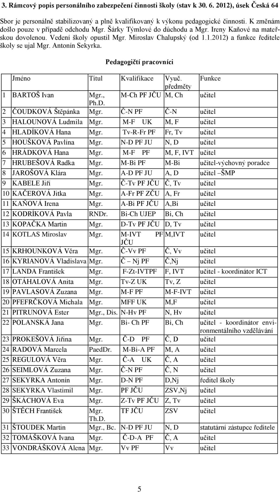 1.2012) a funkce ředitele školy se ujal Mgr. Antonín Sekyrka. Pedagogičtí pracovníci Jméno Titul Kvalifikace Vyuč. Funkce předměty 1 BARTOŠ Ivan Mgr., M-Ch PF JČU M, Ch učitel Ph.D.