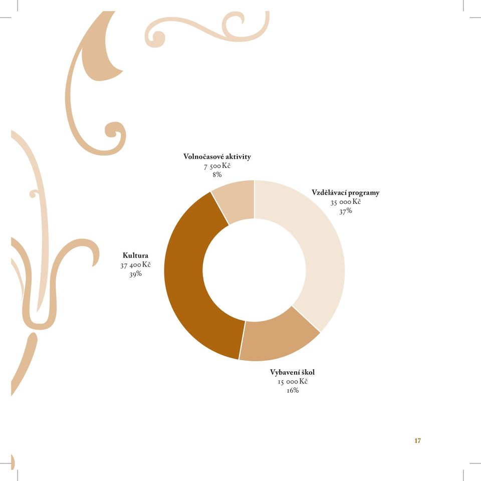 Kč 37% Kultura 37 400 Kč 39%