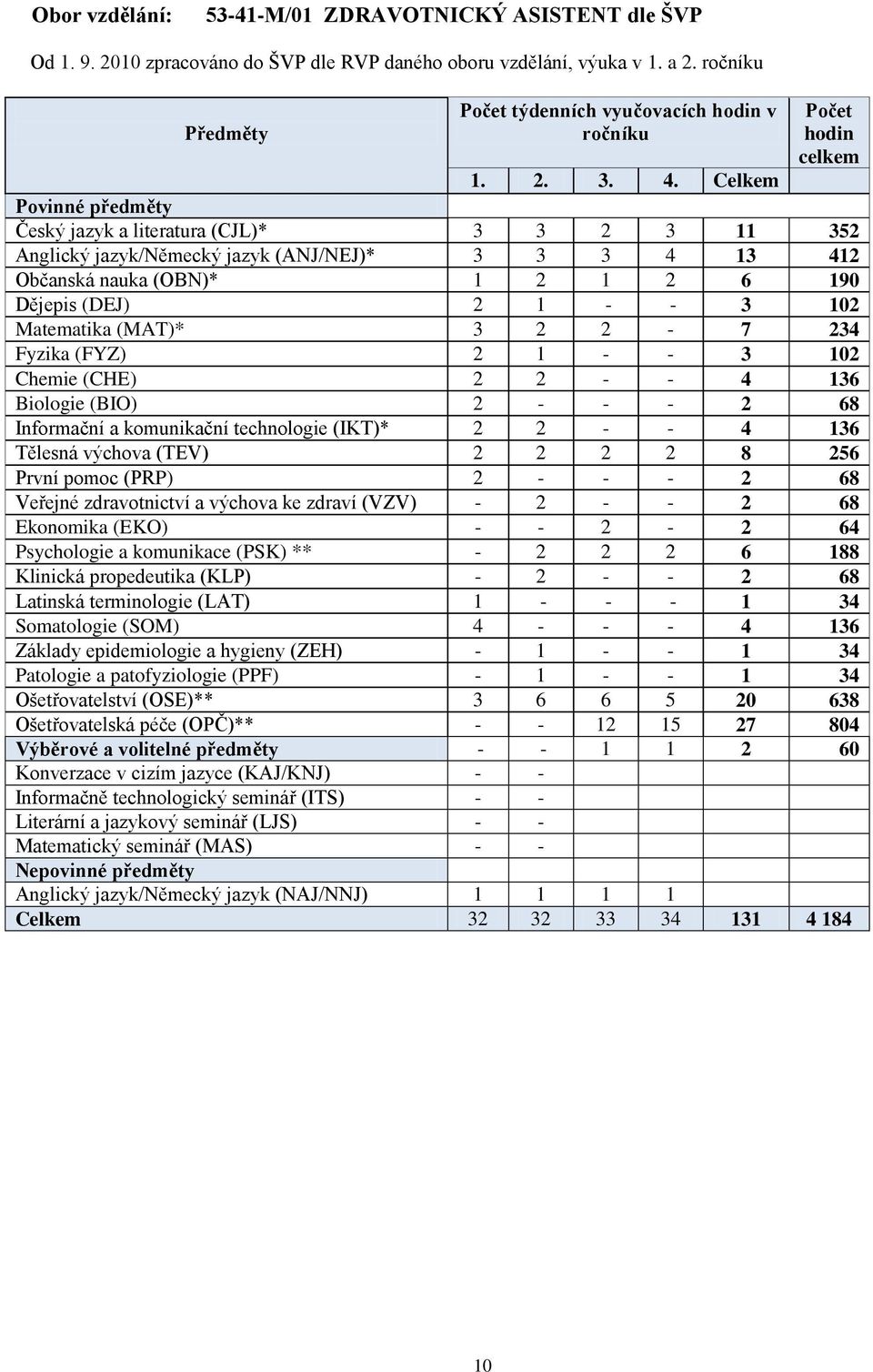 Celkem Povinné předměty Český jazyk a literatura (CJL)* 3 3 2 3 11 352 Anglický jazyk/německý jazyk (ANJ/NEJ)* 3 3 3 4 13 412 Občanská nauka (OBN)* 1 2 1 2 6 190 Dějepis (DEJ) 2 1 - - 3 102