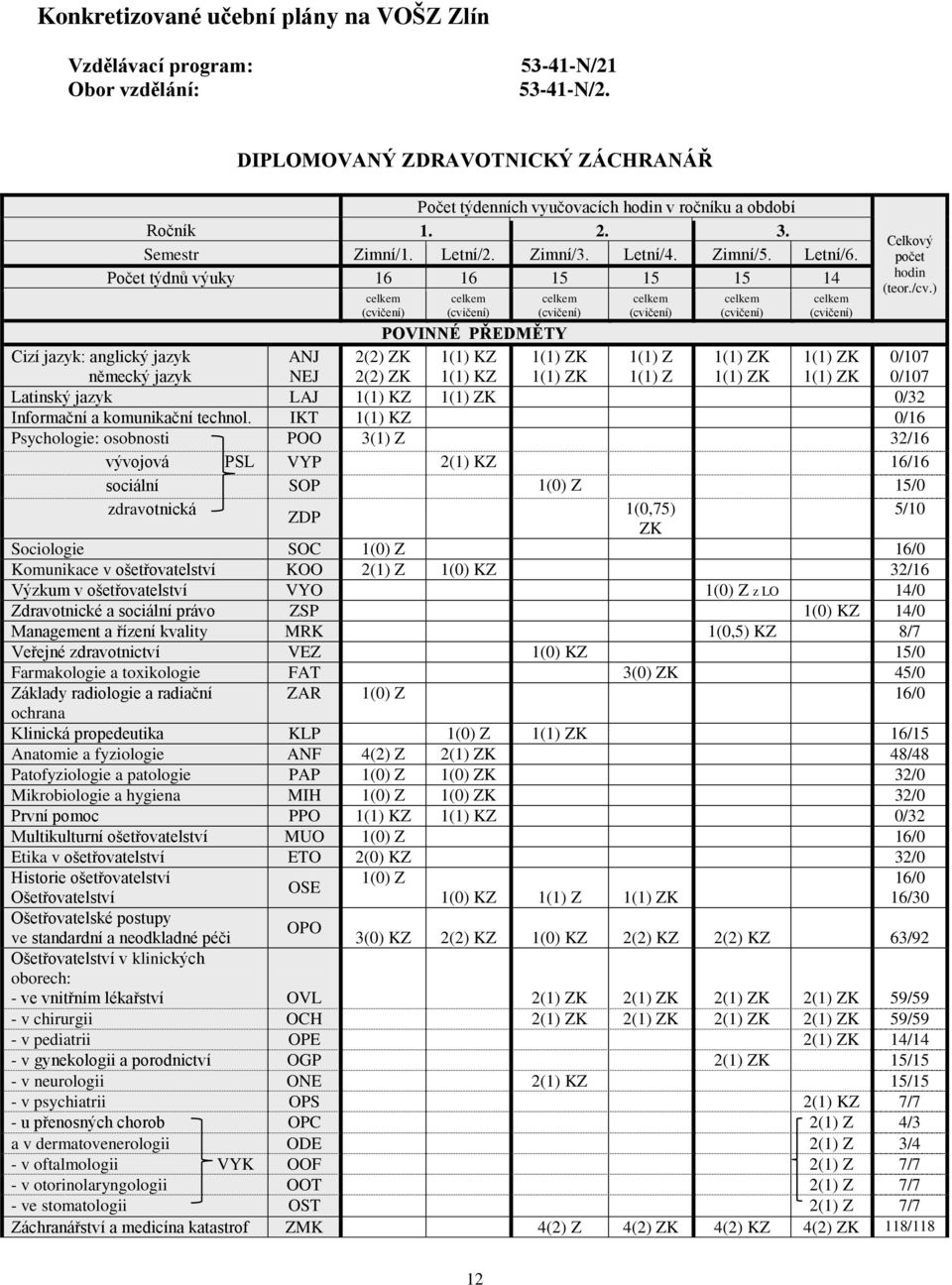 Počet týdnů výuky 16 16 15 15 15 14 celkem (cvičení) celkem (cvičení) celkem (cvičení) celkem (cvičení) celkem (cvičení) celkem (cvičení) Celkový počet hodin (teor./cv.