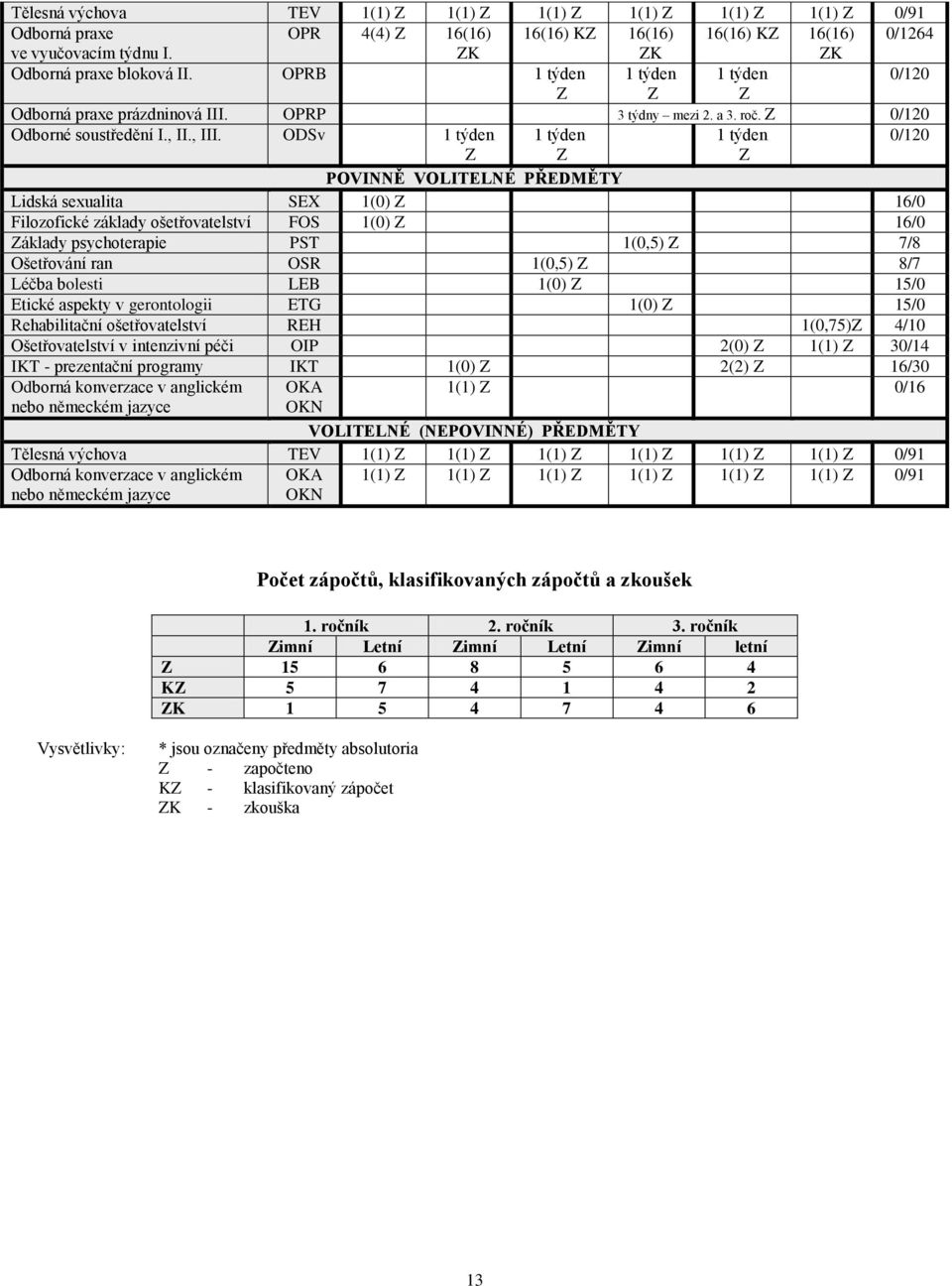 ODSv 1 týden 1 týden 1 týden 0/120 Z Z Z POVINNĚ VOLITELNÉ PŘEDMĚTY Lidská sexualita SEX 1(0) Z 16/0 Filozofické základy ošetřovatelství FOS 1(0) Z 16/0 Základy psychoterapie PST 1(0,5) Z 7/8