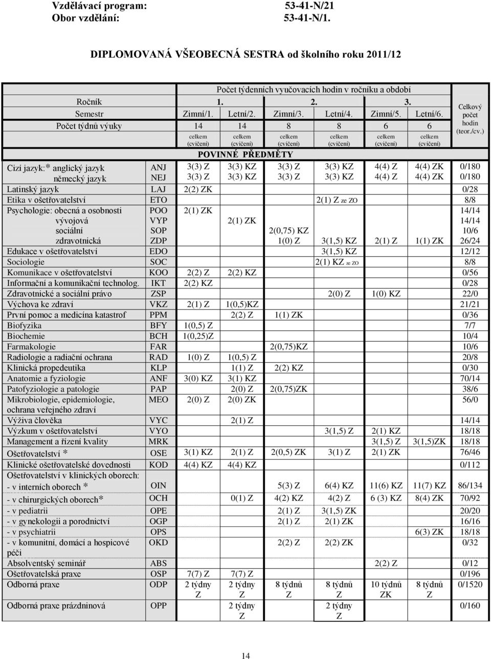 Počet týdnů výuky 14 14 8 8 6 6 celkem (cvičení) celkem (cvičení) celkem (cvičení) celkem (cvičení) celkem (cvičení) celkem (cvičení) Celkový počet hodin (teor./cv.