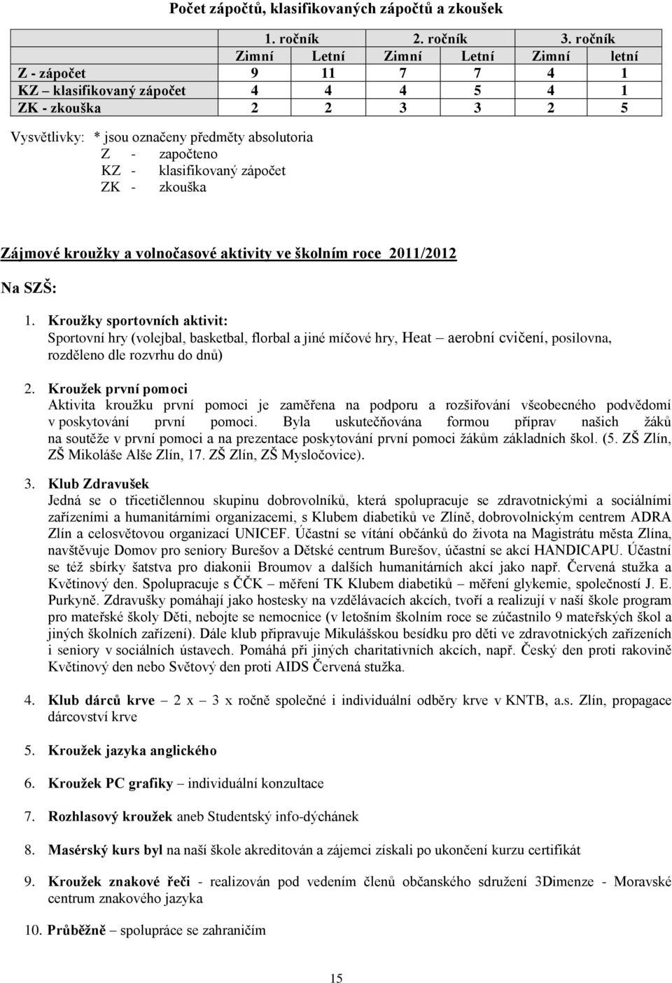 klasifikovaný zápočet ZK - zkouška Zájmové kroužky a volnočasové aktivity ve školním roce 2011/2012 Na SZŠ: 1.