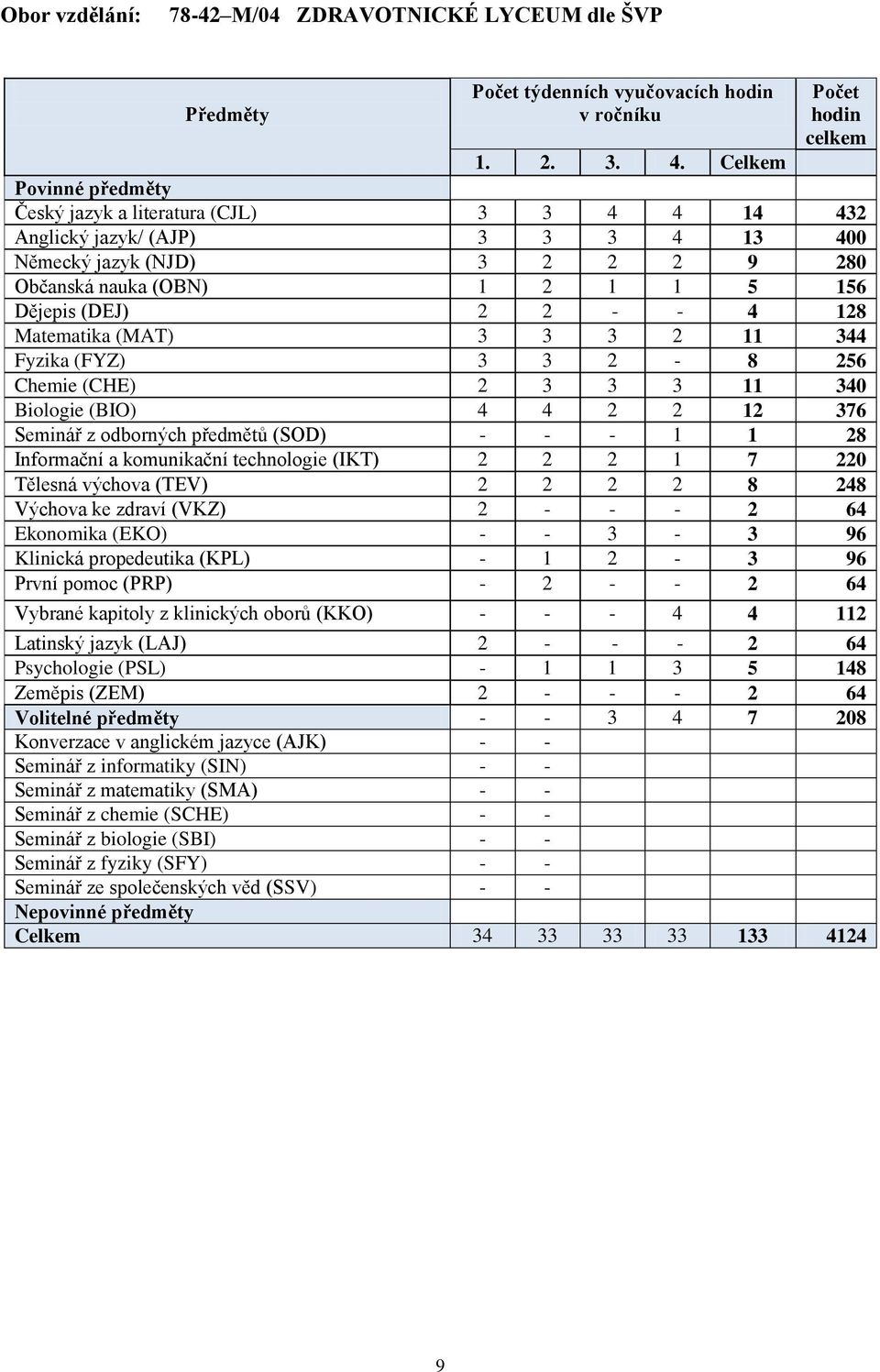 128 Matematika (MAT) 3 3 3 2 11 344 Fyzika (FYZ) 3 3 2-8 256 Chemie (CHE) 2 3 3 3 11 340 Biologie (BIO) 4 4 2 2 12 376 Seminář z odborných předmětů (SOD) - - - 1 1 28 Informační a komunikační