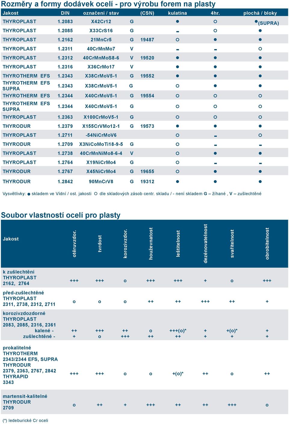 2344 X40CrMoV5-1 G 19554 THYROTHERM EFS SUPRA 1.2344 X40CrMoV5-1 G 1.2363 X100CrMoV5-1 G 1.2379 X155CrVMo12-1 G 19573 1.2711-54NiCrMoV6-1.2709 X3NiCoMoTi18-9-5 G - - 1.2738 40CrMnNiMo8-6-4 V 1.