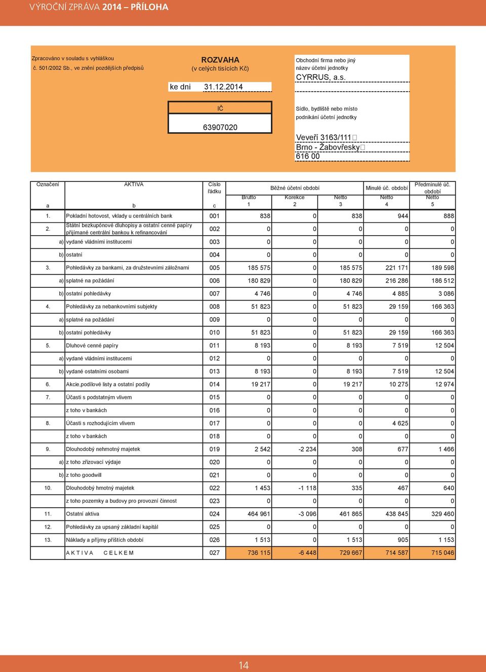 IČ 63972 Sídlo, bydliště nebo místo podnikání účetní jednotky Veveří 3163/111 Brno - Žabovřesky 616 Označení a AKTIVA b Číslo řádku c Brutto 1 Běžné účetní období Korekce 2 Netto 3 Minulé úč.