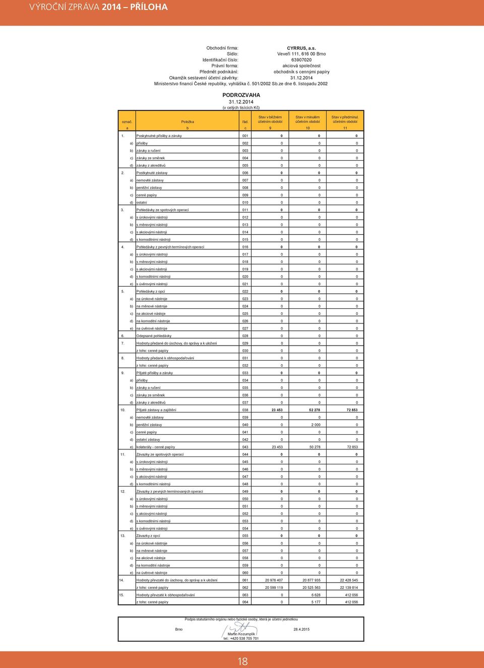 214 Ministerstvo financí České republiky, vyhláška č. 51/22 Sb.ze dne 6. listopadu 22 PODROZVAHA 31.12.214 (v celých tisících Kč) označ. a Položka řád.