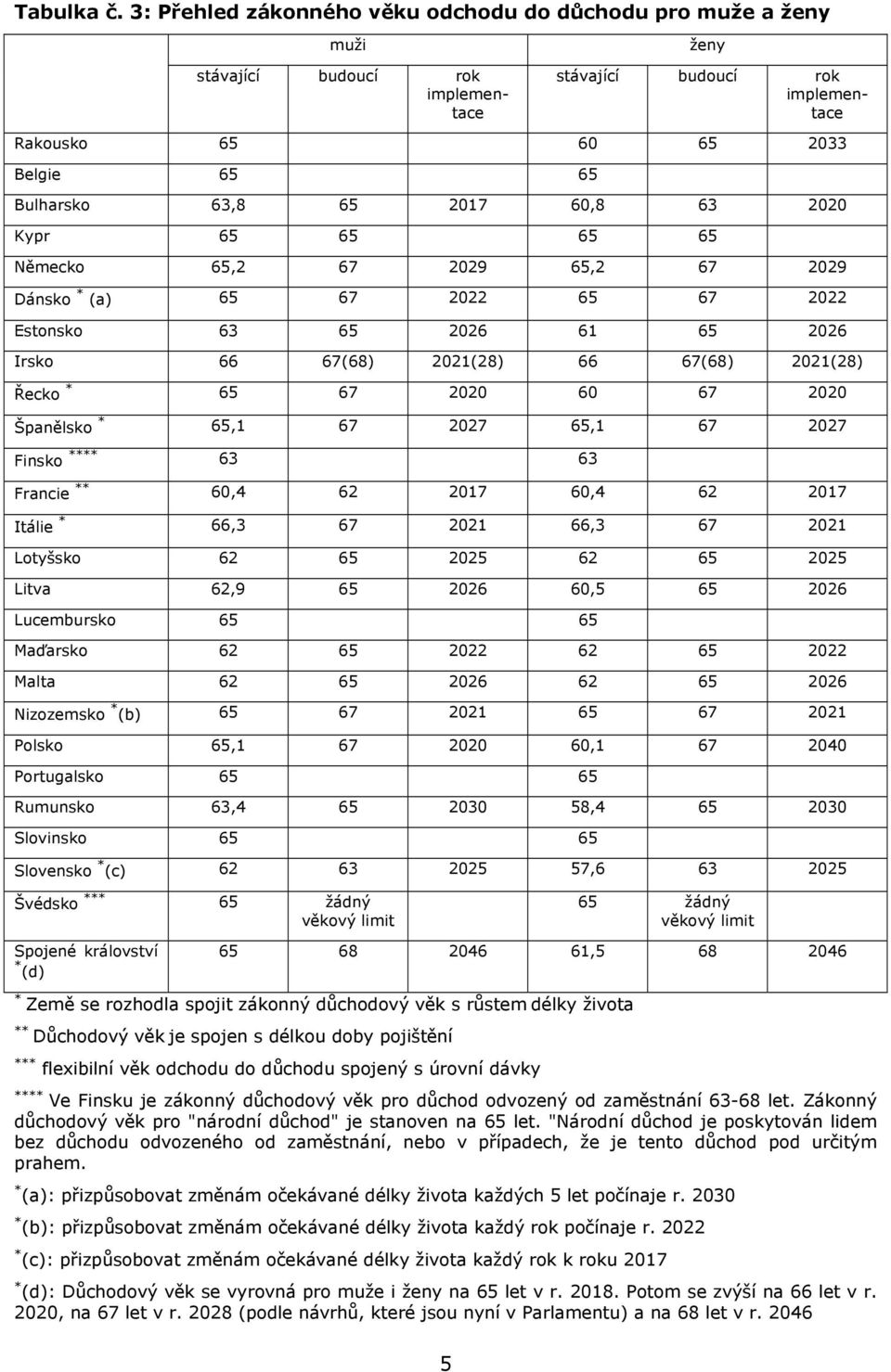 60,8 63 2020 Kypr 65 65 65 65 Německo 65,2 67 2029 65,2 67 2029 Dánsko * (a) 65 67 2022 65 67 2022 Estonsko 63 65 2026 61 65 2026 Irsko 66 67(68) 2021(28) 66 67(68) 2021(28) Řecko * 65 67 2020 60 67