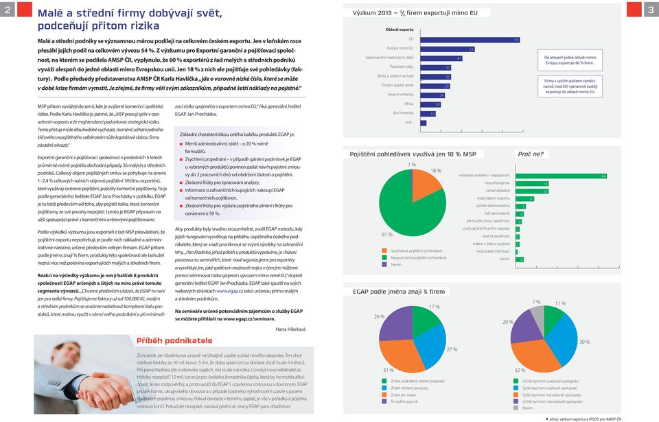 Z výzkumu pro Exportní garanční a pojišťovací společnost, na kterém se podílela AMSP ČR, vyplynulo, že 60 % exportérů z řad malých a středních podniků vyváží alespoň do jedné oblasti mimo Evropskou