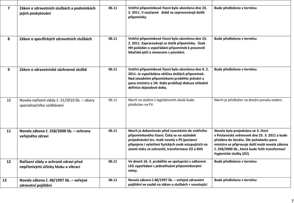 Úsek HH požádán o vypořádání připomínek k pracovně lékařské péči a nemocem z povolání. 9 Zákon o zdravotnické záchranné službě 06.11 Vnitřní připomínkové řízení bylo ukončeno dne 9. 2. 2011.