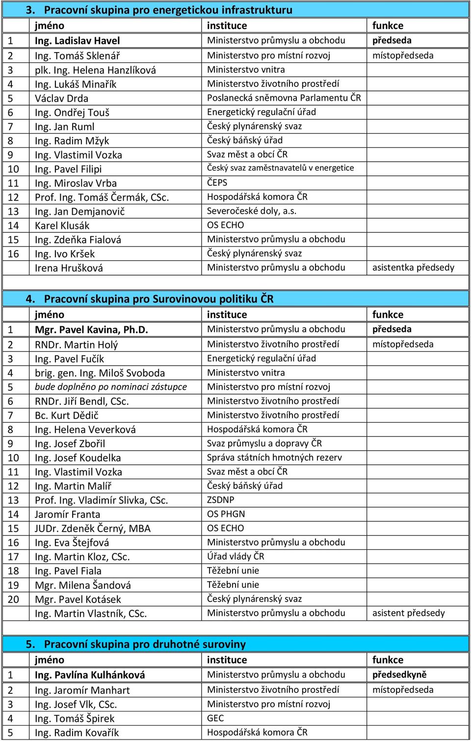 Radim Mžyk Český báňský úřad 9 Ing. Vlastimil Vozka Svaz měst a obcí ČR 10 Ing. Pavel Filipi Český svaz zaměstnavatelů v energetice 11 Ing. Miroslav Vrba ČEPS 12 Prof. Ing. Tomáš Čermák, CSc.