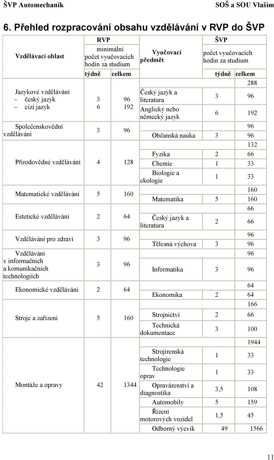 66 Přírodovědné vzdělávání 4 128 Chemie 1 33 Biologie a ekologie 1 33 Matematické vzdělávání 5 160 160 Matematika 5 160 66 Estetické vzdělávání 2 64 Český jazyk a literatura 2 66 96 Vzdělávání pro