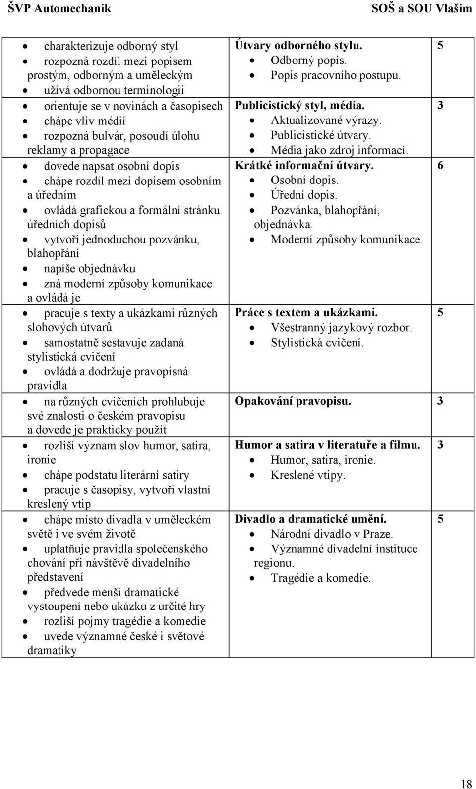 objednávku zná moderní způsoby komunikace a ovládá je pracuje s texty a ukázkami různých slohových útvarů samostatně sestavuje zadaná stylistická cvičení ovládá a dodržuje pravopisná pravidla na