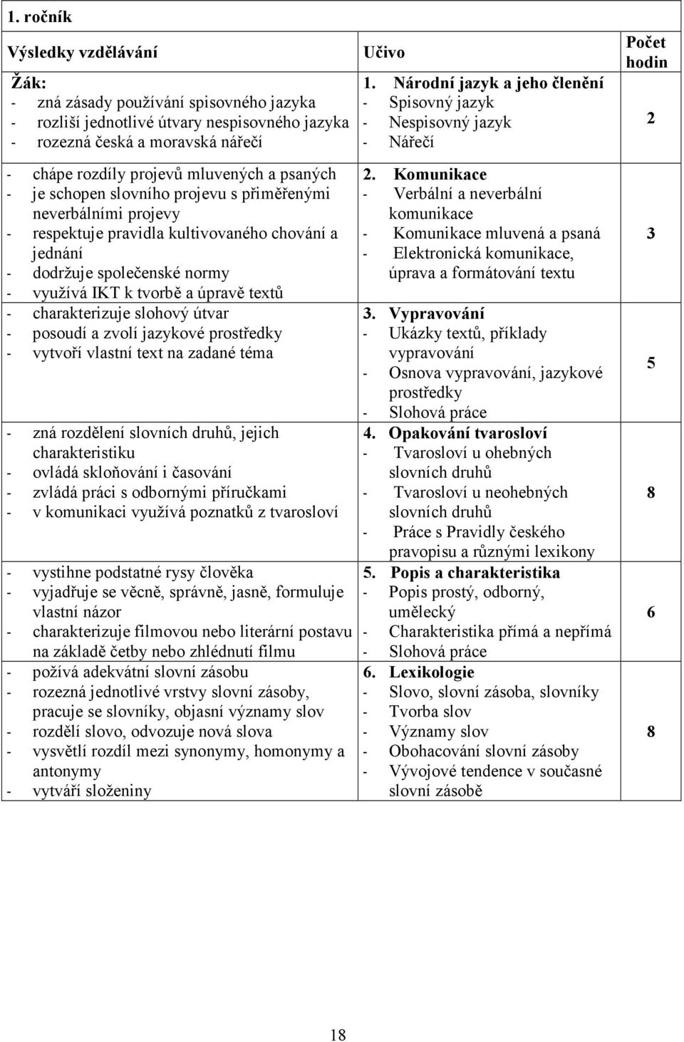 charakterizuje slohový útvar - posoudí a zvolí jazykové prostředky - vytvoří vlastní text na zadané téma - zná rozdělení slovních druhů, jejich charakteristiku - ovládá skloňování i časování - zvládá