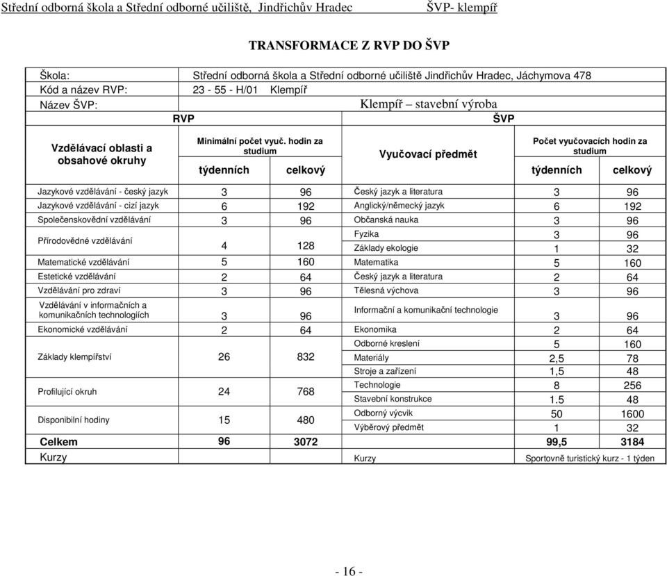 hodin za studium týdenních celkový Vyučovací předmět Počet vyučovacích hodin za studium týdenních celkový Jazykové vzdělávání - český jazyk 3 96 Český jazyk a literatura 3 96 Jazykové vzdělávání -