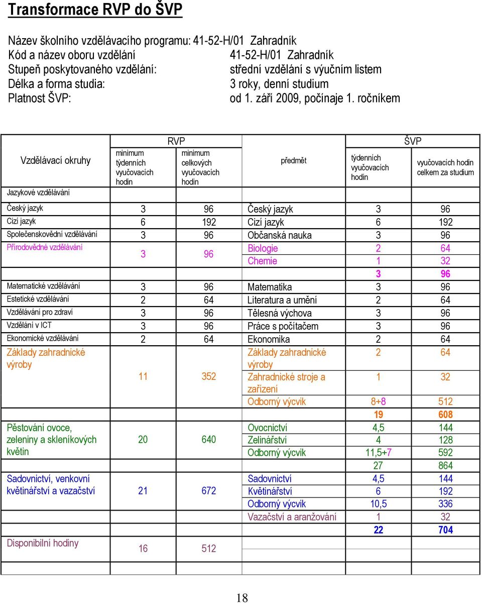 ročníkem Vzdělávací okruhy Jazykové vzdělávání minimum týdenních vyučovacích hodin RVP minimum celkových vyučovacích hodin předmět týdenních vyučovacích hodin ŠVP vyučovacích hodin celkem za studium