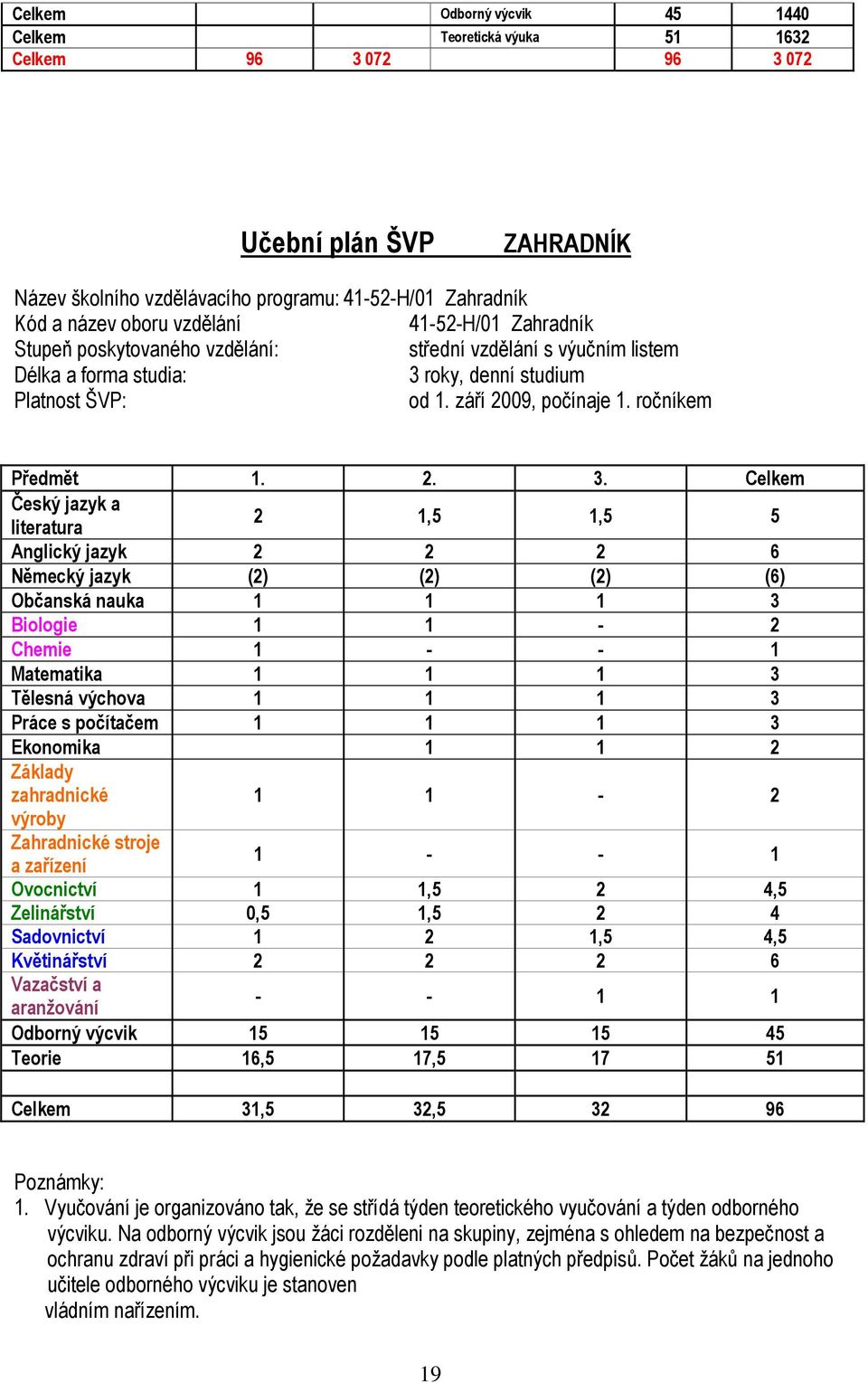 roky, denní studium Platnost ŠVP: od. září 009, počínaje. ročníkem Předmět.. 3.