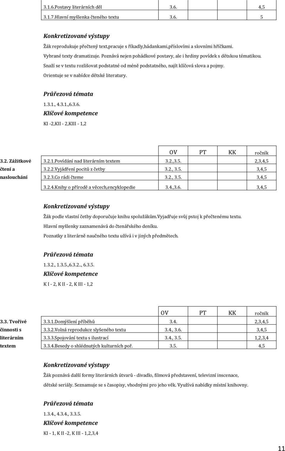 Orientuje se v nabídce dětské literatury. 1.3.1., 4.3.1.,6.3.6. KI -2,KII - 2,KIII - 1,2 3.2. Zážitkové 3.2.1.Povídání nad literárním textem 3.2.,3.5. 2,3,4,5 čtení a 3.2.2.Vyjádření pocitů z četby 3.