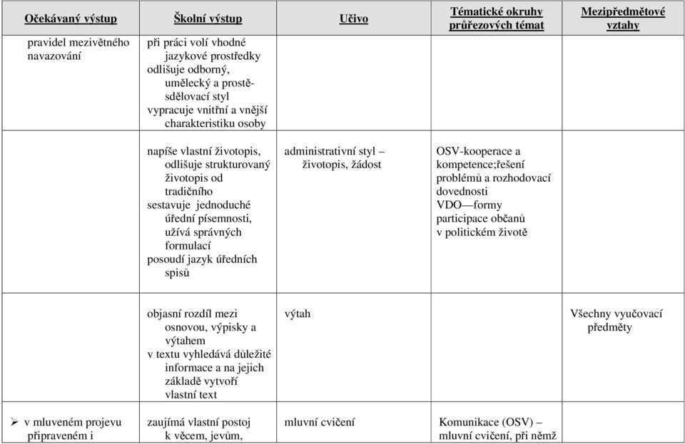 OSV-kooperace a kompetence;řešení problémů a rozhodovací dovednosti VDO formy participace občanů v politickém životě objasní rozdíl mezi osnovou, výpisky a výtahem v textu vyhledává důležité