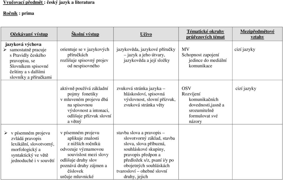 zapojení jedince do mediální komunikace cizí jazyky aktivně používá základní pojmy fonetiky v mluveném projevu dbá na spisovnou výslovnost a intonaci, odlišuje přízvuk slovní a větný zvuková stránka