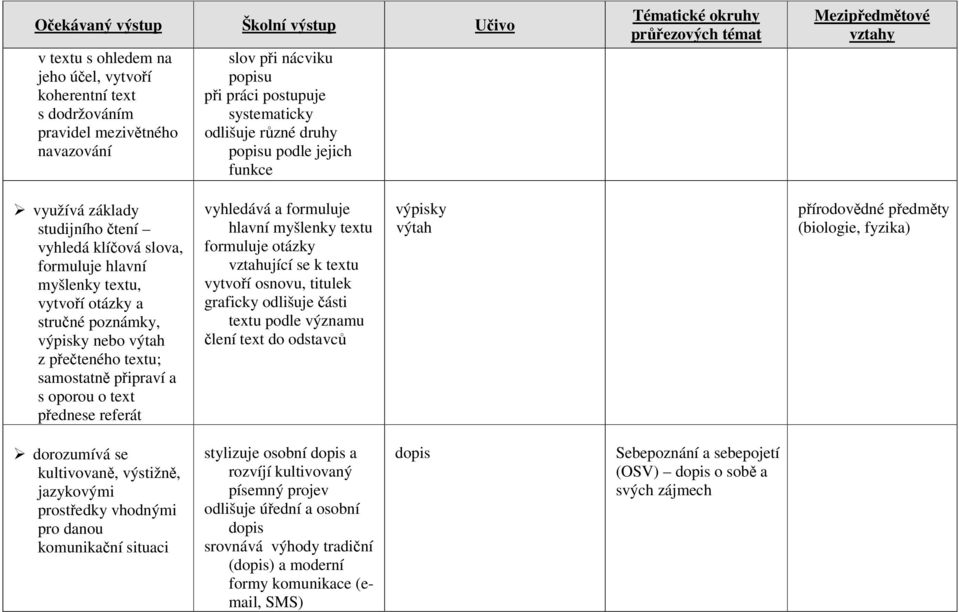 oporou o text přednese referát vyhledává a formuluje hlavní myšlenky textu formuluje otázky vztahující se k textu vytvoří osnovu, titulek graficky odlišuje části textu podle významu člení text do