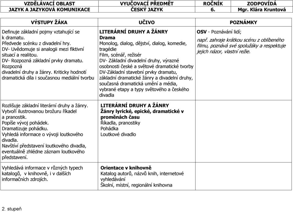 Kriticky hodnotí dramatická díla i současnou mediální tvorbu Rozlišuje základní literární druhy a žánry. Vytvoří ilustrovanou brožuru říkadel a pranostik. Popíše vývoj pohádek. Dramatizuje pohádku.