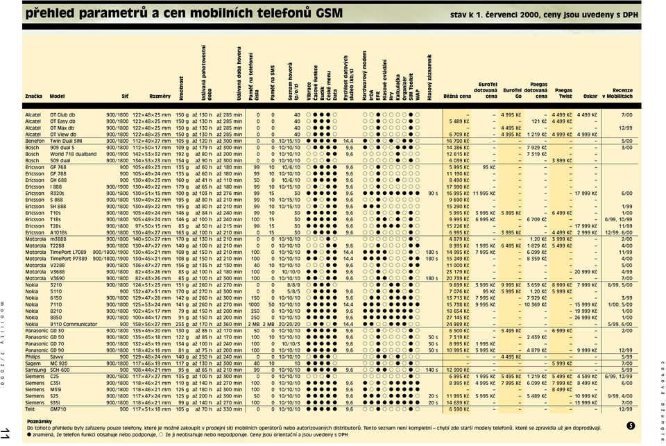 Budík České menu Data Rychlost datových služeb [kb/s] Hardwarový modem IrDA EFR Hlasové ovládání Hry Kalkulačka Organizér SIM Toolkit WAP Hlasový záznamník EuroTel Paegas dotovaná EuroTel dotovaná