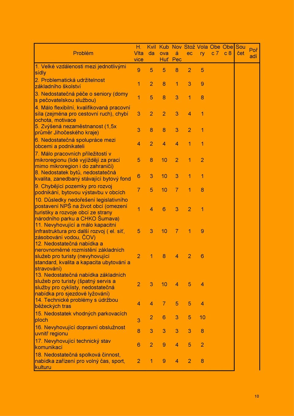 Zvýšená nezaměstnanost (1,5x průměr Jihočeského kraje) 3 8 8 3 2 1 6. Nedostatečná spolupráce mezi obcemi a podnikateli 4 2 4 4 1 1 7.