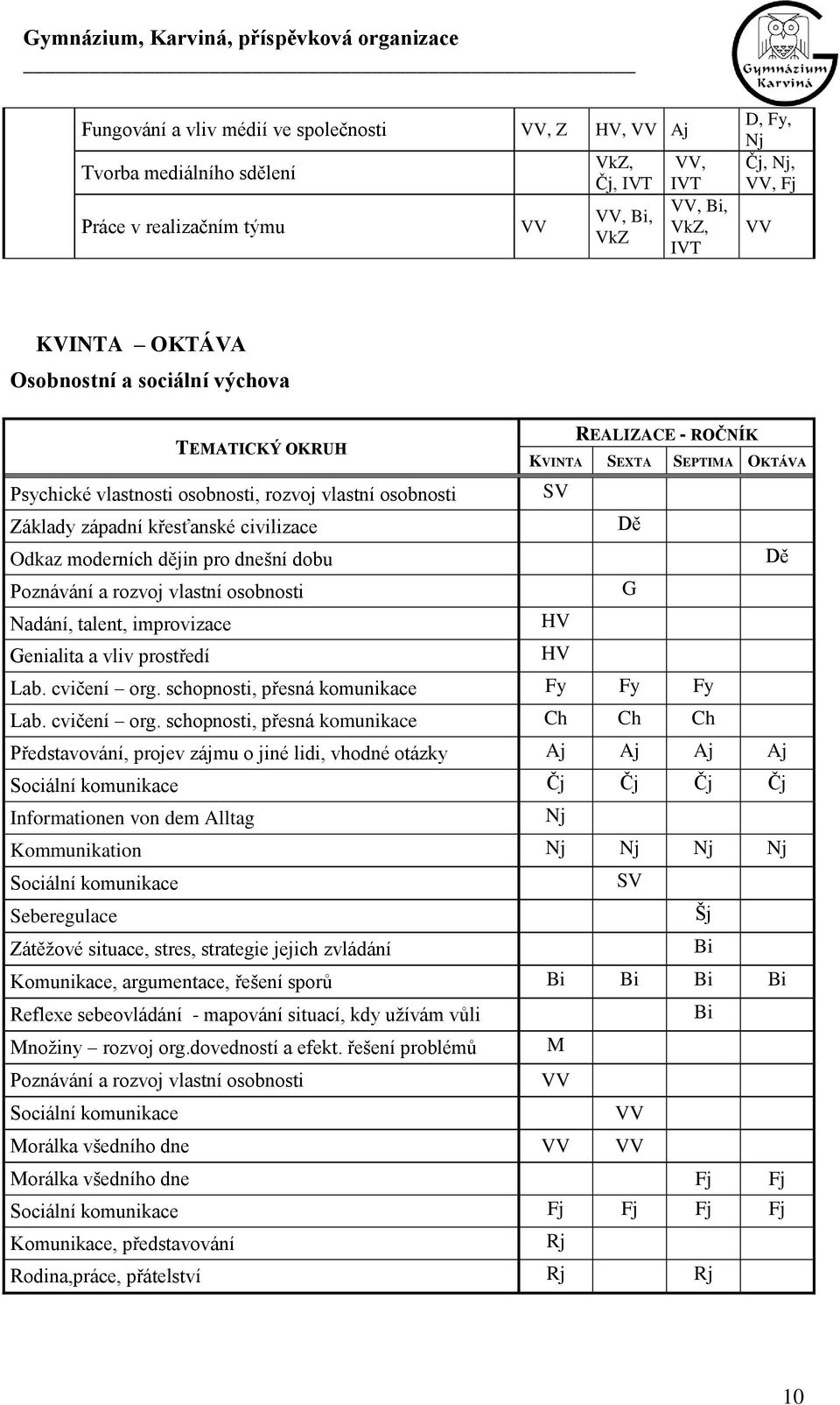 dějin pr dnešní dbu Dě Pznávání a rzvj vlastní sbnsti G Nadání, talent, imprvizace HV Genialita a vliv prstředí HV Lab. cvičení rg.