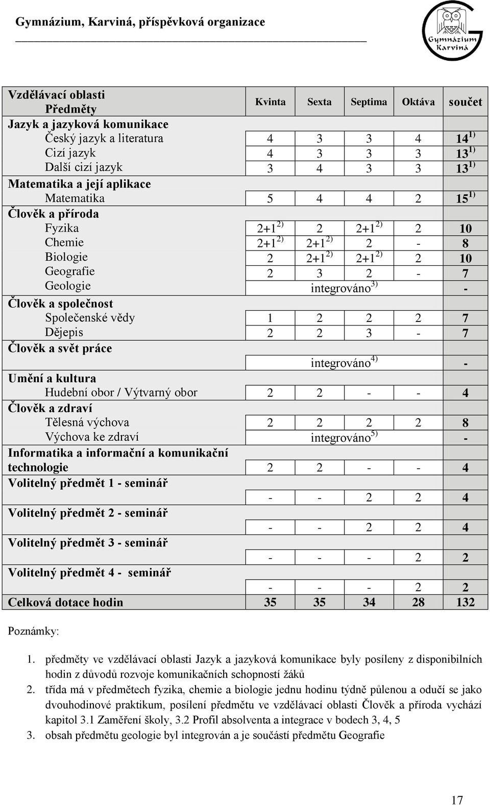 2) 2 10 2 3 2-7 integrván 3) - 1 2 2 2 7 2 2 3-7 integrván 4) - Umění a kultura Hudební br / Výtvarný br 2 2 - - 4 Člvěk a zdraví Tělesná výchva Výchva ke zdraví 2 2 2 2 8 integrván 5) - Infrmatika a