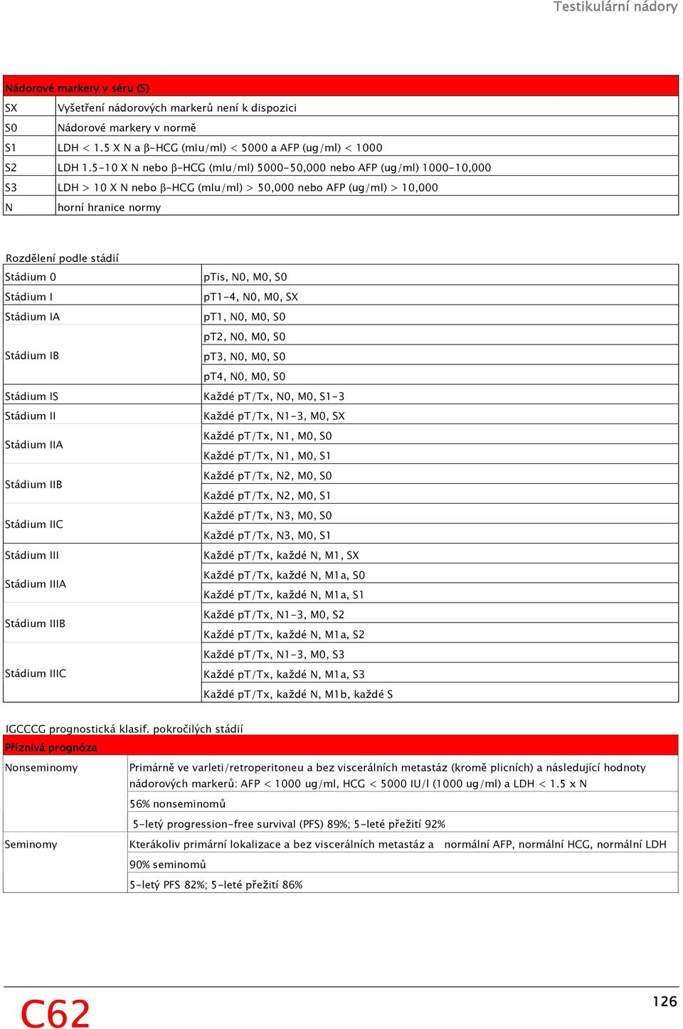 ptis, N0, M0, S0 Stádium I pt1-4, N0, M0, SX Stádium IA pt1, N0, M0, S0 pt2, N0, M0, S0 Stádium IB pt3, N0, M0, S0 pt4, N0, M0, S0 Stádium IS Každé pt/tx, N0, M0, S1-3 Stádium II Každé pt/tx, N1-3,