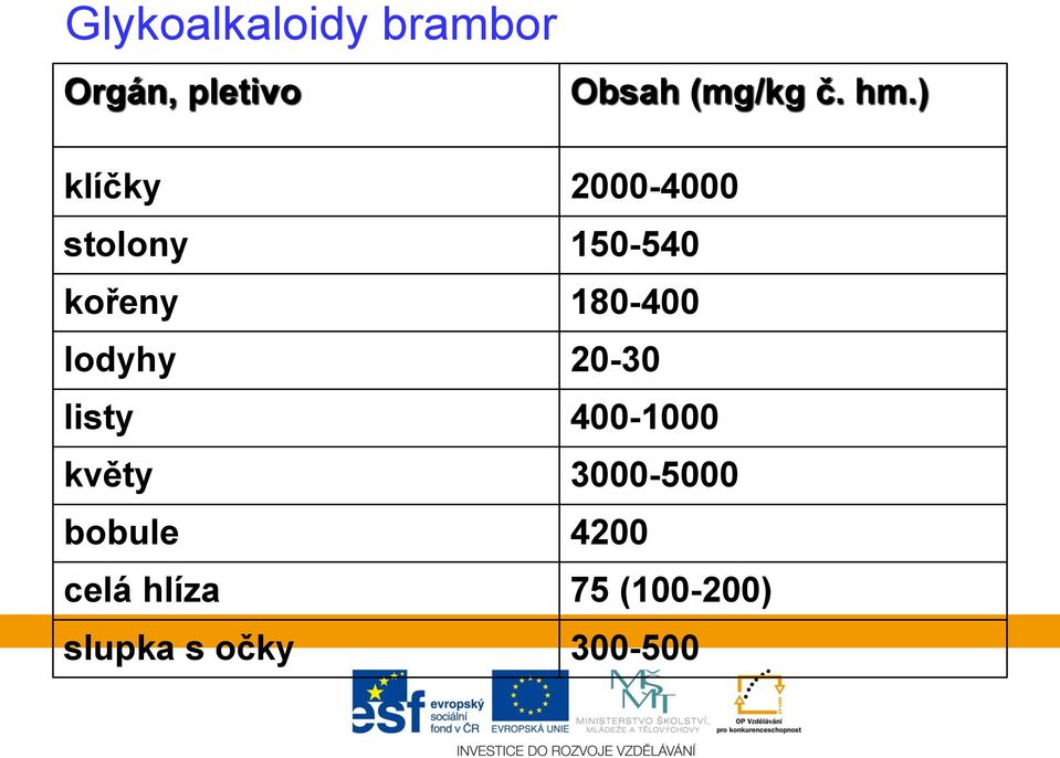 slupka s očky Obsah (mg/kg č. hm.