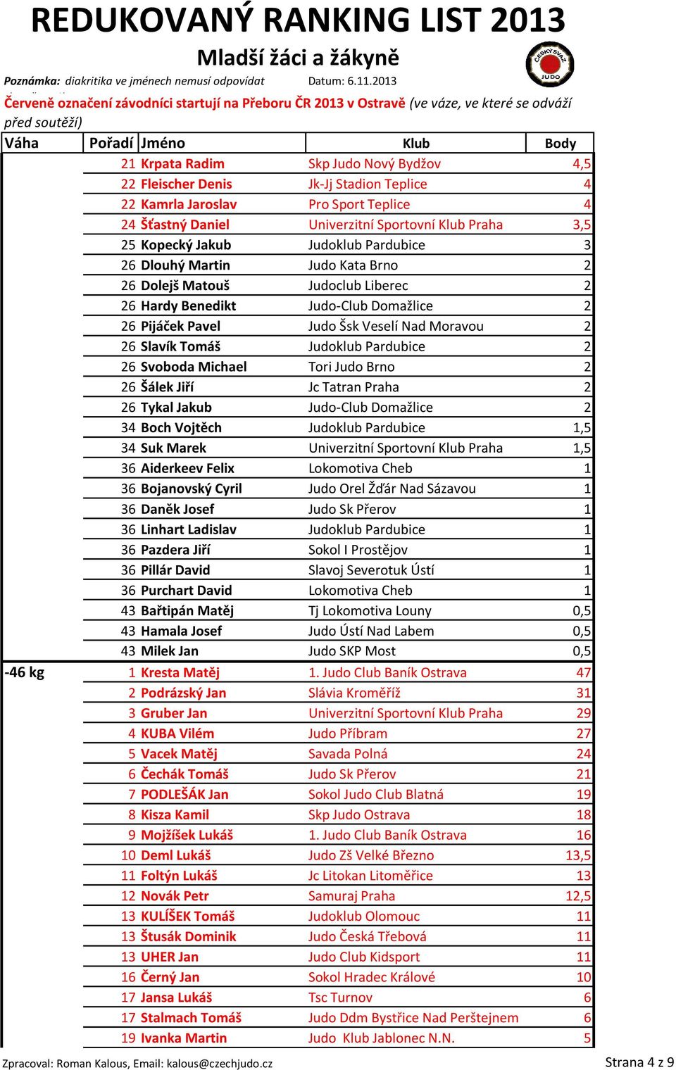 Judoklub Pardubice 2 26 Svoboda Michael Tori Judo Brno 2 26 Šálek Jiří Jc Tatran Praha 2 26 Tykal Jakub Judo-Club Domažlice 2 34 Boch Vojtěch Judoklub Pardubice 1,5 34 Suk Marek Univerzitní Sportovní