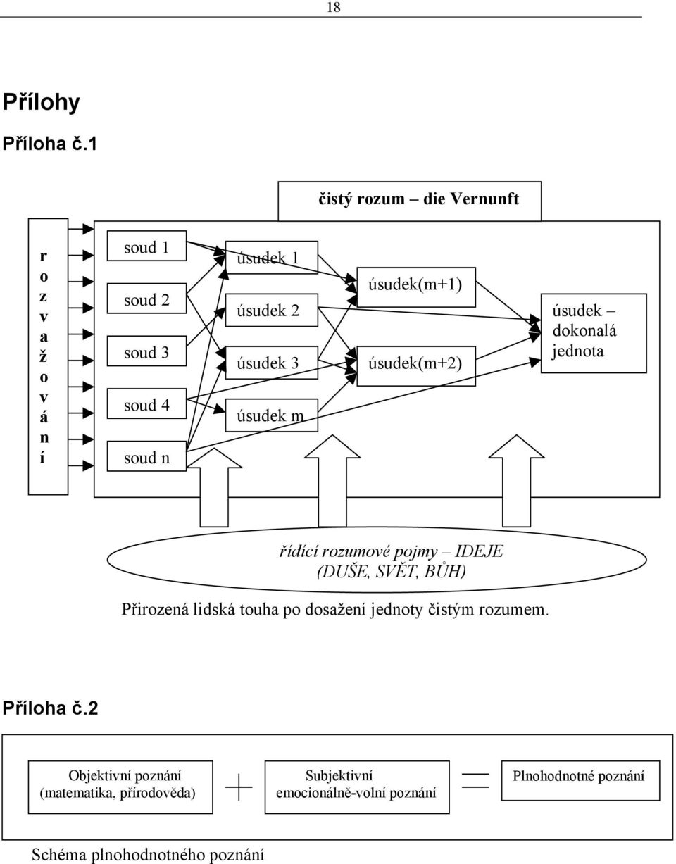 3 úsudek m úsudek(m+1) úsudek(m+2) úsudek dokonalá jednota řídící rozumové pojmy IDEJE (DUŠE, SVĚT, BŮH)