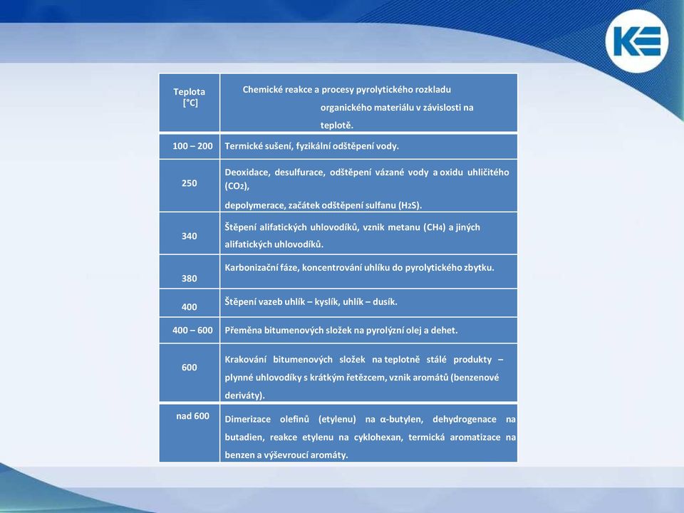 340 380 400 Štěpení alifatických uhlovodíků, vznik metanu (CH4) a jiných alifatických uhlovodíků. Karbonizační fáze, koncentrování uhlíku do pyrolytického zbytku.