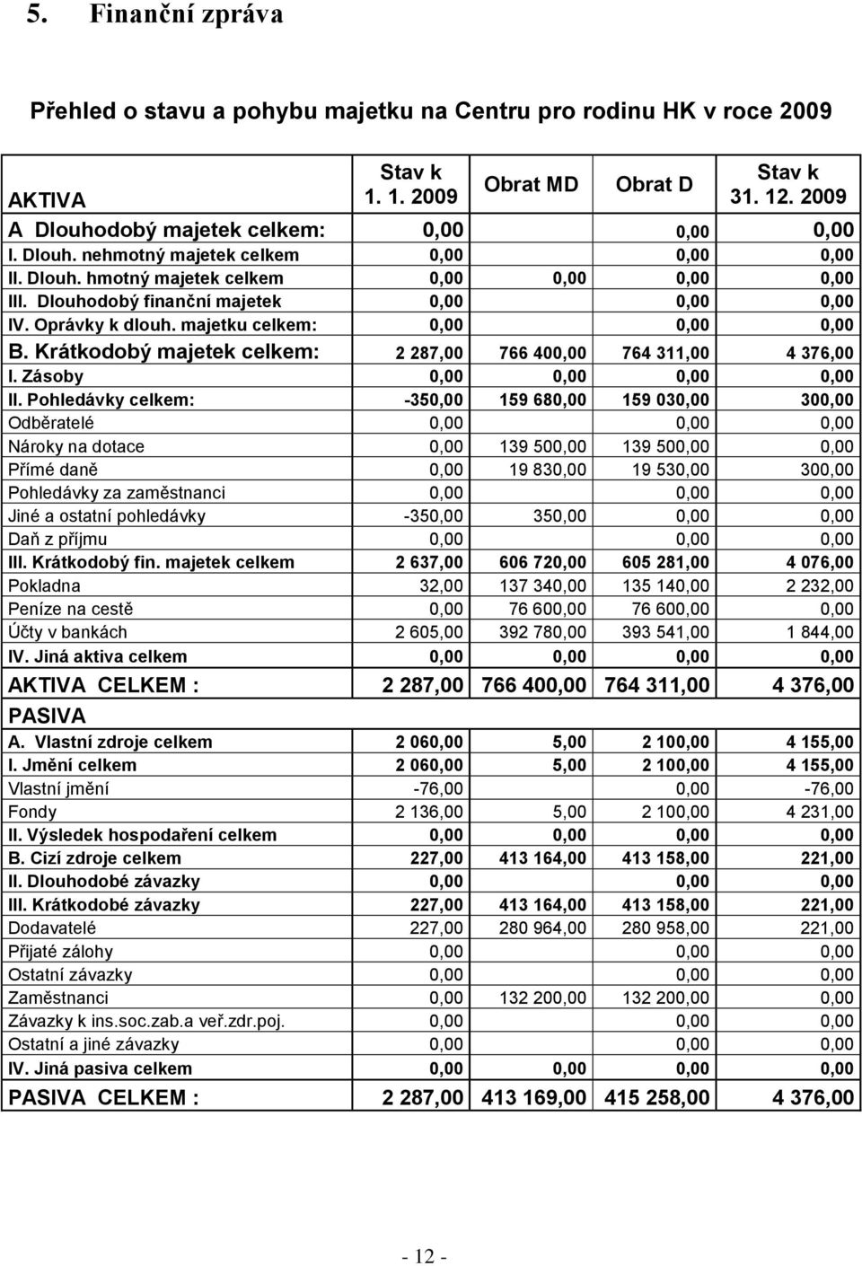 majetku celkem: 0,00 0,00 0,00 B. Krátkodobý majetek celkem: 2 287,00 766 400,00 764 311,00 4 376,00 I. Zásoby 0,00 0,00 0,00 0,00 II.