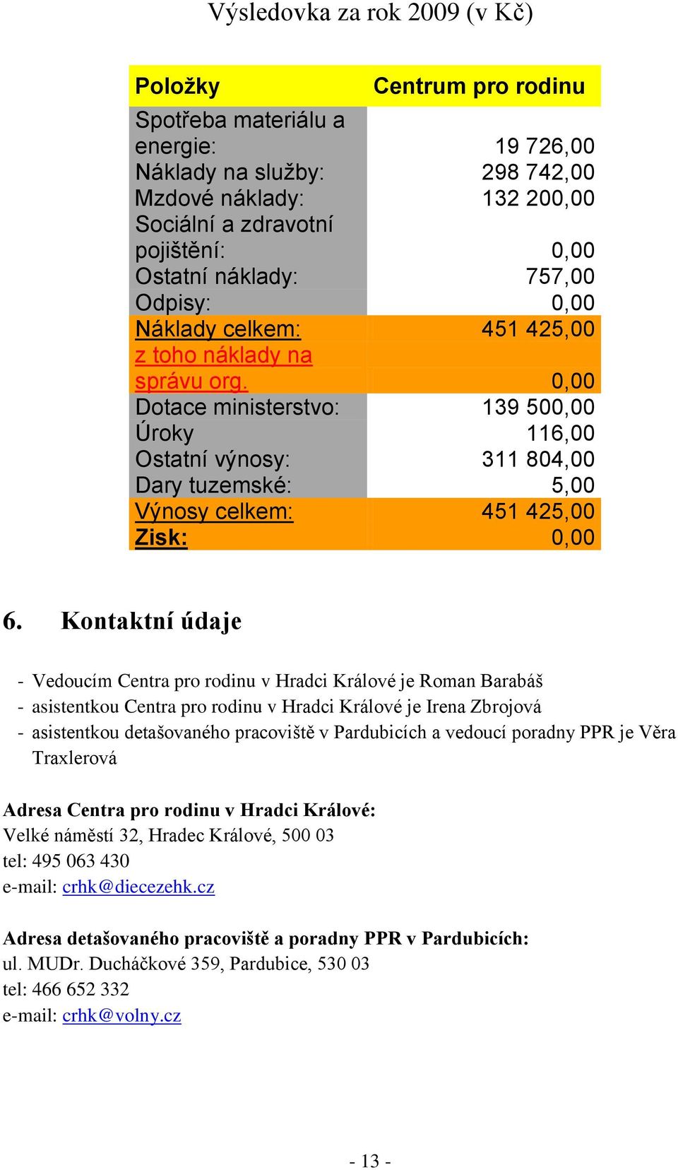 0,00 Dotace ministerstvo: 139 500,00 Úroky 116,00 Ostatní výnosy: 311 804,00 Dary tuzemské: 5,00 Výnosy celkem: 451 425,00 Zisk: 0,00 6.