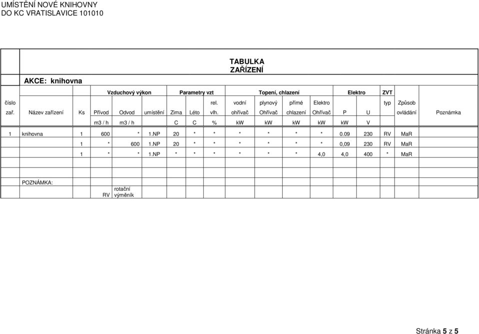 ohřívač Ohřívač chlazení Ohřívač P U ovládání Poznámka m3 / h m3 / h C C % kw kw kw kw kw V 1 knihovna 1 600 * 1.