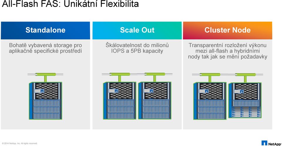 Škálovatelnost do milionů IOPS a 5PB kapacity Cluster Node