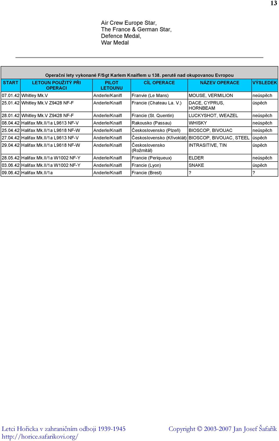 V.) DACE, CYPRUS, HORNBEAM úspěch 28.01.42 Whitley Mk.V Z9428 NF-F Anderle/Knaifl Francie (St. Quentin) LUCKYSHOT, WEAZEL neúspěch 08.04.42 Halifax Mk.