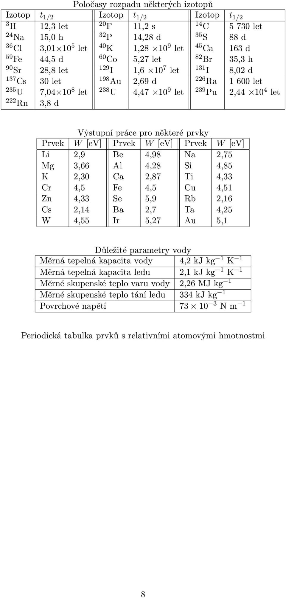 d Výstupní práce pro některé prvky Prvek W [ev] Prvek W [ev] Prvek W [ev] Li 2,9 e 4,98 Na 2,75 Mg 3,66 Al 4,28 Si 4,85 K 2,30 Ca 2,87 Ti 4,33 Cr 4,5 Fe 4,5 Cu 4,51 Zn 4,33 Se 5,9 Rb 2,16 Cs 2,14 a