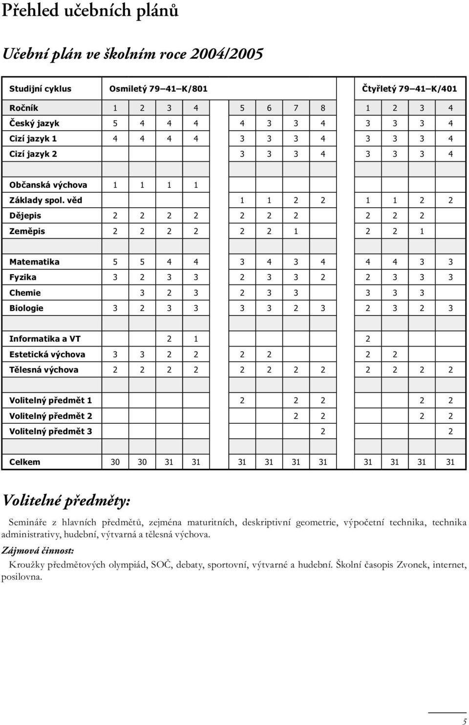 věd 1 1 2 2 1 1 2 2 Dějepis 2 2 2 2 2 2 2 2 2 2 Zeměpis 2 2 2 2 2 2 1 2 2 1 Matematika 5 5 4 4 3 4 3 4 4 4 3 3 Fyzika 3 2 3 3 2 3 3 2 2 3 3 3 Chemie 3 2 3 2 3 3 3 3 3 Biologie 3 2 3 3 3 3 2 3 2 3 2 3