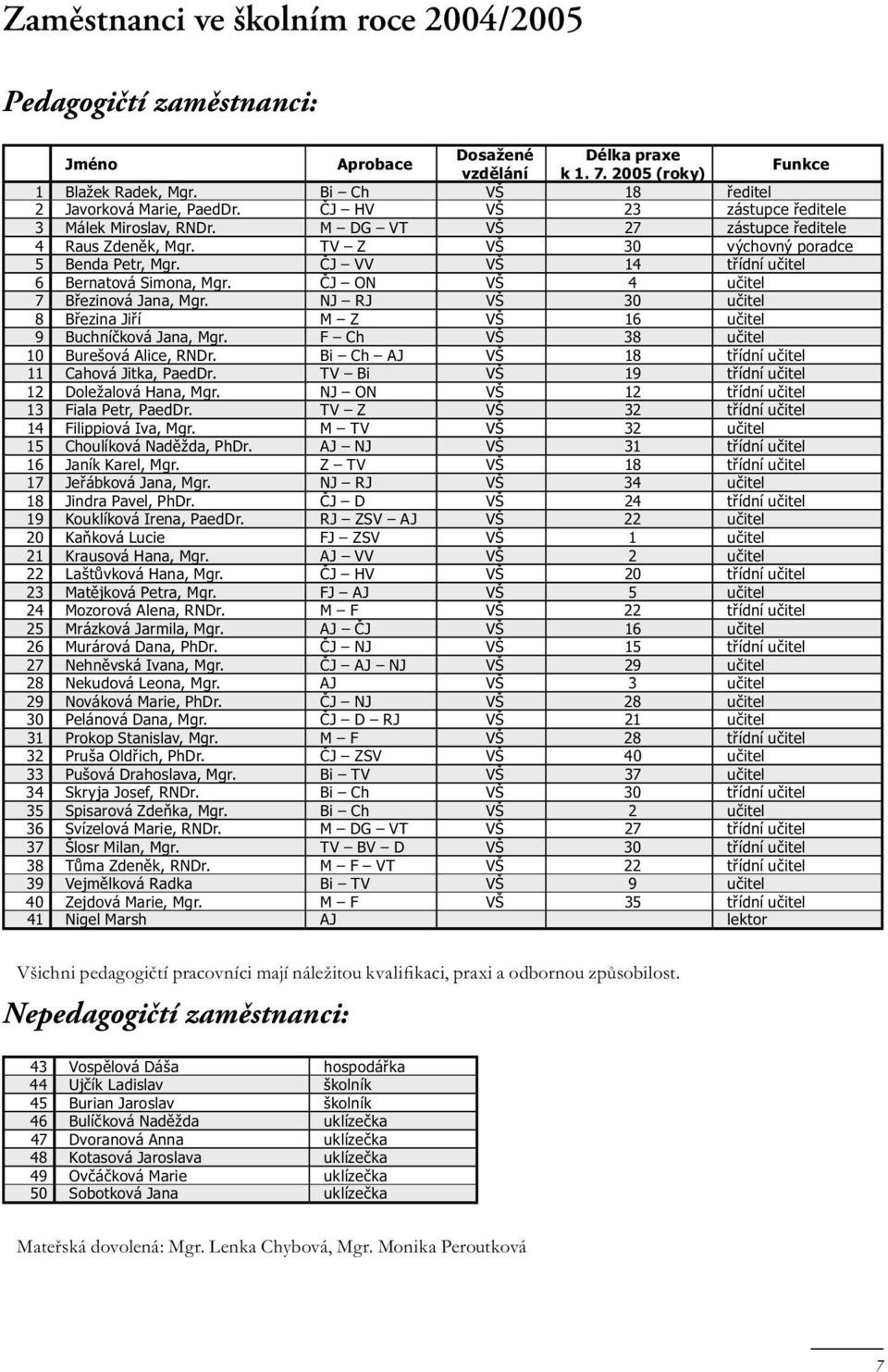 NJ RJ VŠ 30 učitel 8 BřezinaJiří M Z VŠ 16 učitel 9 BuchníčkováJana,Mgr. F Ch VŠ 38 učitel 10 BurešováAlice,RNDr. Bi Ch AJ VŠ 18 třídníučitel 11 CahováJitka,PaedDr.