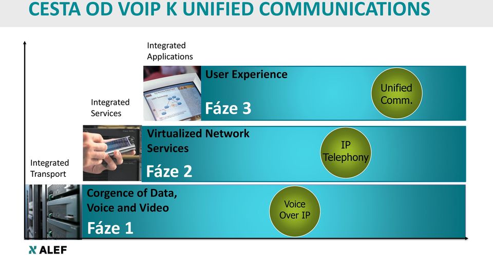 Integrated Applications Virtualized Network Services Fáze 2