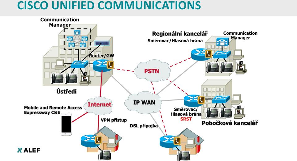 PSTN Ústředí Mobile and Remote Access Expressway C&E Internet VPN